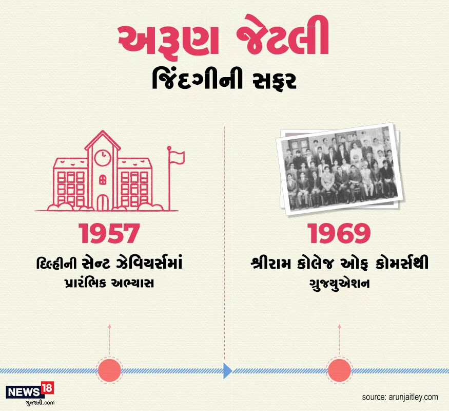 દિલ્હીની સેન્ટ ઝેવિયર્સથી જેટલીએ પ્રારંભિક અભ્યાસ પૂરો કર્યો. 1969માં શ્રીરામ કોલેજ ઓફ કોમર્સથી તેઓએ ગ્રેજ્યુએશન પૂર્ણ કર્યુ. દિલ્હીની સેન્ટ ઝેવિયર્સથી જેટલીએ પ્રારંભિક અભ્યાસ પૂરો કર્યો. 1969માં શ્રીરામ કોલેજ ઓફ કોમર્સથી તેઓએ ગ્રેજ્યુએશન પૂર્ણ કર્યુ.