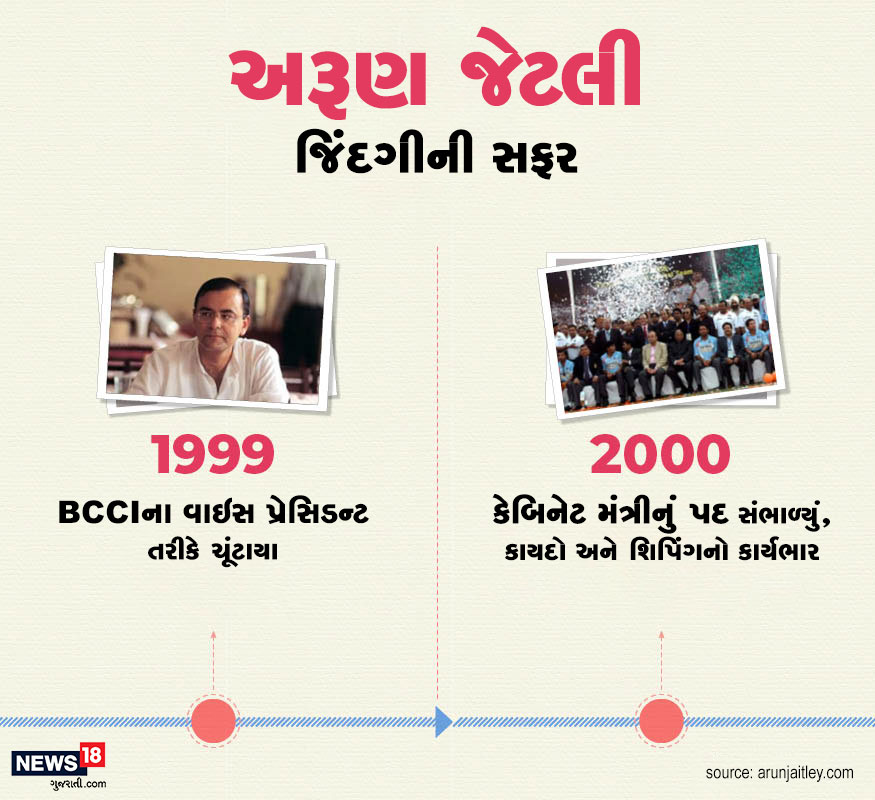 1999માં તેઓએ BCCIના વાઇસ પ્રેસિડન્ટનું પદ સંભાળ્યું. 2000માં તેઓ પહેલીવાર કેન્દ્ર સરકારમાં કેબિનેટ મંત્રી બન્યા. 1999માં તેઓએ BCCIના વાઇસ પ્રેસિડન્ટનું પદ સંભાળ્યું. 2000માં તેઓ પહેલીવાર કેન્દ્ર સરકારમાં કેબિનેટ મંત્રી બન્યા.