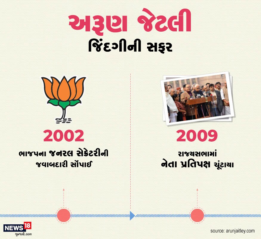 2002માં તેમને ભાજપના જનરલ સેક્રેટરી બનાવવામાં આવ્યા. 2009માં તેઓ રાજ્યસભાના નેતા પ્રતિપક્ષ ચૂંટાયા. 2002માં તેમને ભાજપના જનરલ સેક્રેટરી બનાવવામાં આવ્યા. 2009માં તેઓ રાજ્યસભાના નેતા પ્રતિપક્ષ ચૂંટાયા.
