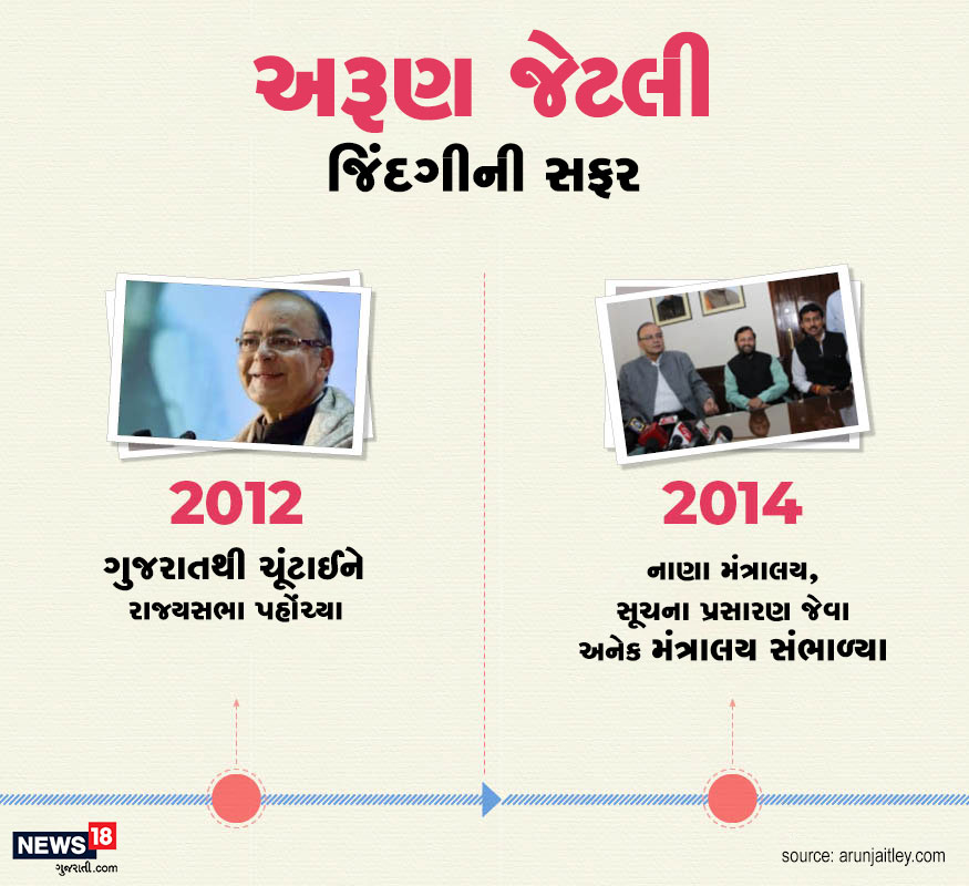 2012માં તેઓએ ગુજરાતથી રાજ્યસભા માટે ચૂંટાયા. 2014માં મોદી સરકારમાં તેમને નાણા મંત્રાલય જેવી મહત્વપૂર્ણ જવાબદારી સોંપાઈ. 2012માં તેઓએ ગુજરાતથી રાજ્યસભા માટે ચૂંટાયા. 2014માં મોદી સરકારમાં તેમને નાણા મંત્રાલય જેવી મહત્વપૂર્ણ જવાબદારી સોંપાઈ.