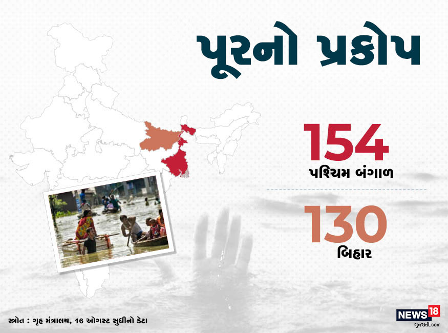 પશ્ચિમ બંગાળમાં પૂરને કારણે 154 લોકોનાં મોત થયા છે. જ્યારે પૂરથી ખરાબ રીતે પ્રભાવિત થનારા બિહારમાં 130 લોકોનાં મોત થયા છે. પશ્ચિમ બંગાળમાં પૂરને કારણે 154 લોકોનાં મોત થયા છે. જ્યારે પૂરથી ખરાબ રીતે પ્રભાવિત થનારા બિહારમાં 130 લોકોનાં મોત થયા છે.