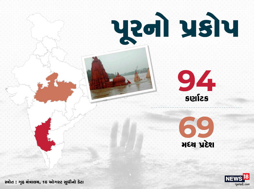 કર્ણાટકની વાત કરવામાં આવે તો અહીં પૂરને કારણે 94 લોકોનાં મોત થયા છે, જ્યારે મધ્ય પ્રદેશમાં પૂરને કારણે 69 લોકોનાં મોત થયા છે. કર્ણાટકની વાત કરવામાં આવે તો અહીં પૂરને કારણે 94 લોકોનાં મોત થયા છે, જ્યારે મધ્ય પ્રદેશમાં પૂરને કારણે 69 લોકોનાં મોત થયા છે.