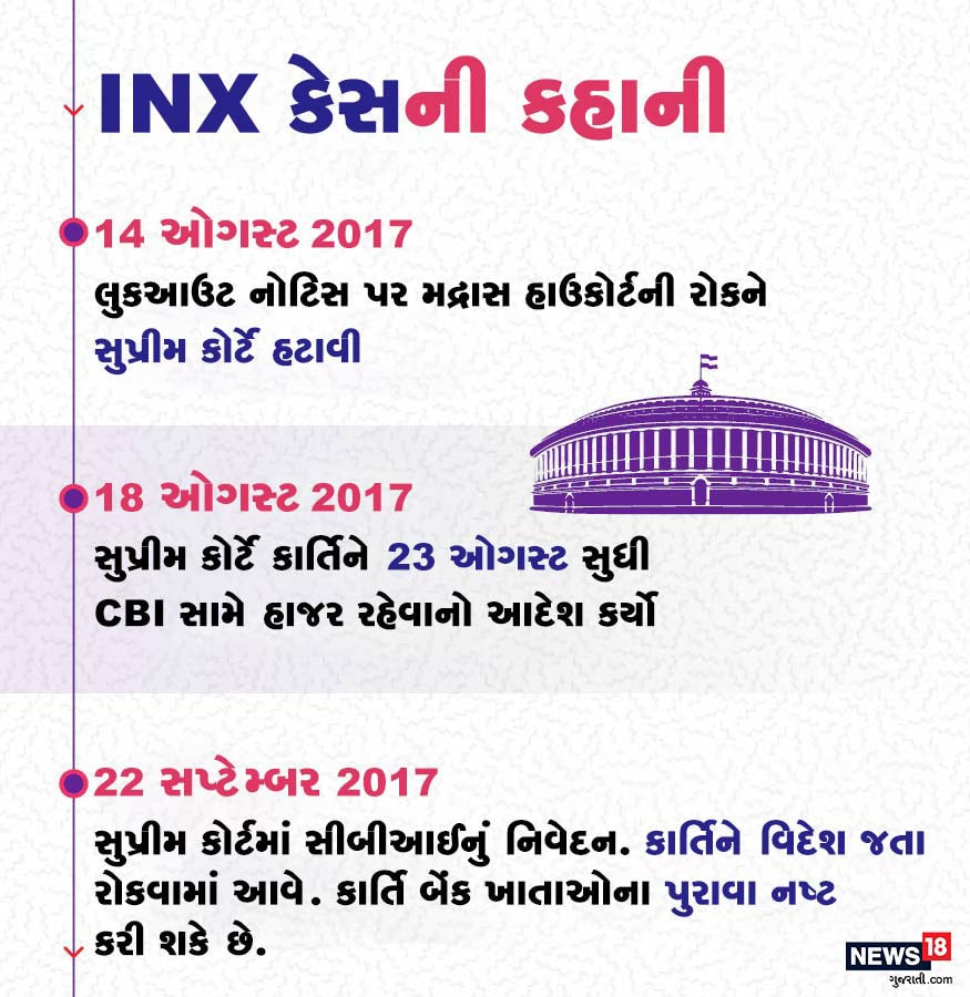 મદ્રાસ હાઇકોર્ટે કાર્તિ સામે લુકઆઉટ નોટિસ પર રોક લગાવી હતી. જોકે, સુપ્રીમ કોર્ટે આ રોક હટાવી દીધી હતી. સુપ્રીમ કોર્ટે કાર્તિને સીબીઆઈ સમક્ષ હાજર થવાનો આદેશ કર્યો હતો. મદ્રાસ હાઇકોર્ટે કાર્તિ સામે લુકઆઉટ નોટિસ પર રોક લગાવી હતી. જોકે, સુપ્રીમ કોર્ટે આ રોક હટાવી દીધી હતી. સુપ્રીમ કોર્ટે કાર્તિને સીબીઆઈ સમક્ષ હાજર થવાનો આદેશ કર્યો હતો.