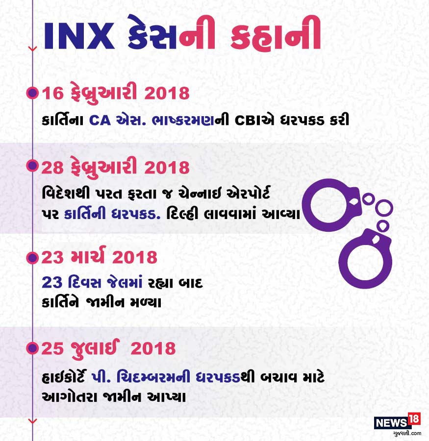 આઇએનએક્સ કેસમાં કાર્તિના સીએની સીબીઆઈએ ધરપકડ કરી હતી. બ્રિટનથી પરત ફરતા જ કાર્તિની પણ ધરપકડ કરી લેવામાં આવી હતી. કાર્તિએ 23 દિવસ જેલમાં રહેવું પડ્યું હતું. આઇએનએક્સ કેસમાં કાર્તિના સીએની સીબીઆઈએ ધરપકડ કરી હતી. બ્રિટનથી પરત ફરતા જ કાર્તિની પણ ધરપકડ કરી લેવામાં આવી હતી. કાર્તિએ 23 દિવસ જેલમાં રહેવું પડ્યું હતું.