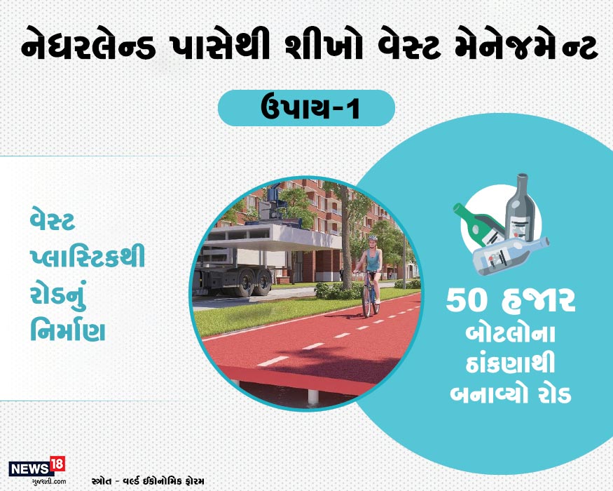 વધતા પ્લાસ્ટિકના કચરા પર લગામ લગાવવા માટે નેધરલેન્ડ્સે બેકાર પ્લાસ્ટિકથી રોડ બનાવવાનું શરૂ કરી દીધુ છે. ત્યાં સાયકલ ચાલકો માટે બનાવવામાં આવેલા રોડ પર 50 હજાર બોટલોના ઢાંકણાથી પ્લાસ્ટિકનો રોડ બનાવવામાં આવ્યો. વધતા પ્લાસ્ટિકના કચરા પર લગામ લગાવવા માટે નેધરલેન્ડ્સે બેકાર પ્લાસ્ટિકથી રોડ બનાવવાનું શરૂ કરી દીધુ છે. ત્યાં સાયકલ ચાલકો માટે બનાવવામાં આવેલા રોડ પર 50 હજાર બોટલોના ઢાંકણાથી પ્લાસ્ટિકનો રોડ બનાવવામાં આવ્યો.