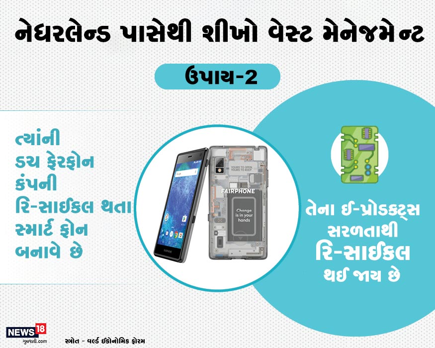 નેધરલેન્ડ્સની કંપની ફેરફોને એવા સ્માર્ટફોન બનાવવાના શરૂ કર્યા છે, જે પૂરી રીતે રી-સાઈકલ કરી શકાય છે. આ કંપનીમાં બનેલા તમામ સ્પેરપાર્ટ પણ ઈ-વેસ્ટમાં બદલાતા નથી. નેધરલેન્ડ્સની કંપની ફેરફોને એવા સ્માર્ટફોન બનાવવાના શરૂ કર્યા છે, જે પૂરી રીતે રી-સાઈકલ કરી શકાય છે. આ કંપનીમાં બનેલા તમામ સ્પેરપાર્ટ પણ ઈ-વેસ્ટમાં બદલાતા નથી.