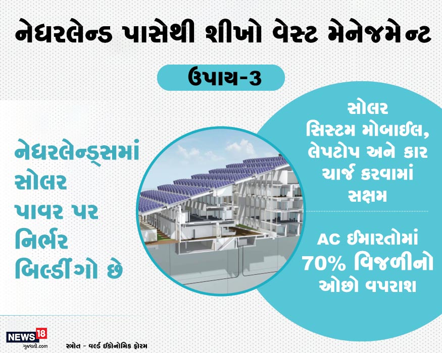 વિજળીની ખપતને ઓછી કરવા માટે નેધરલેન્ડ્સમાં એવી ઈમારતો બનાવવામાં આવી રહી છે, જે સૌર ઉર્જા પર નિર્ભર છે. સૂરજની રોશનીથી ઈમારતોમાં રહેલા મોબાઈલ, લેપટોપ અને ઈલેક્ટ્રીક કાર રિચાર્જ કરી શકાય છે. આવી ઈમારતોમાં વિજળીની ખપત બીજી ઈમારતોની તુલનામાં 70% ઓછી છે. વિજળીની ખપતને ઓછી કરવા માટે નેધરલેન્ડ્સમાં એવી ઈમારતો બનાવવામાં આવી રહી છે, જે સૌર ઉર્જા પર નિર્ભર છે. સૂરજની રોશનીથી ઈમારતોમાં રહેલા મોબાઈલ, લેપટોપ અને ઈલેક્ટ્રીક કાર રિચાર્જ કરી શકાય છે. આવી ઈમારતોમાં વિજળીની ખપત બીજી ઈમારતોની તુલનામાં 70% ઓછી છે.