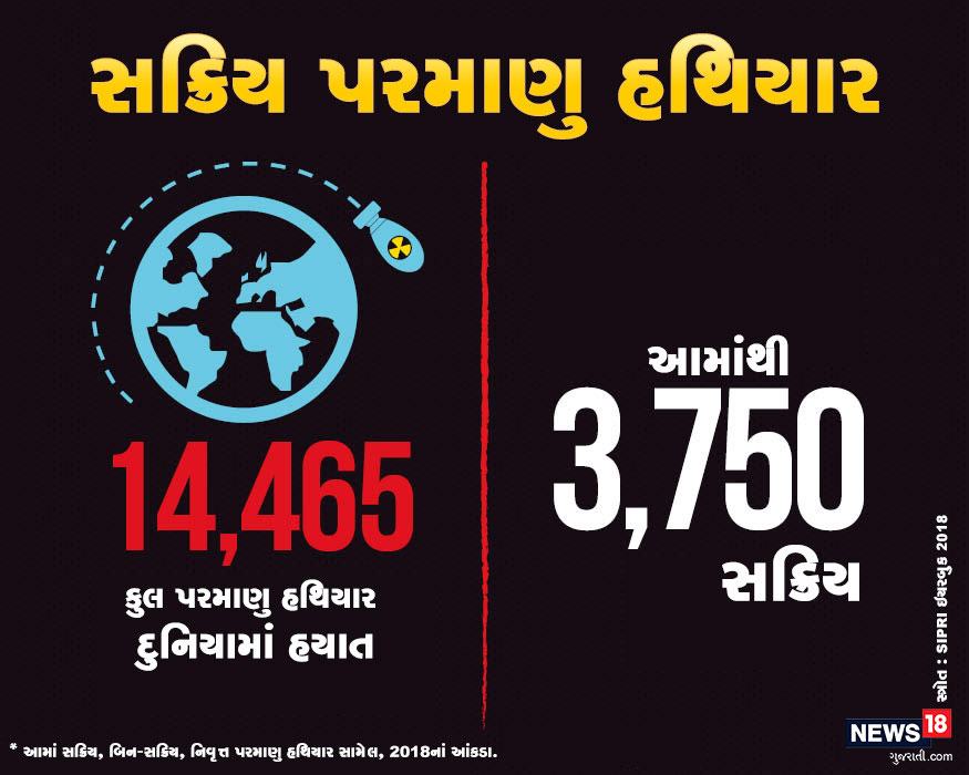 SIPRI ઇયરબુક 2018ના રિપોર્ટ પ્રમાણે દુનિયામાં 14,465 પરમાણુ હથિયાર હયાત છે. જેમાંથી 3750 સક્રિય છે. SIPRI ઇયરબુક 2018ના રિપોર્ટ પ્રમાણે દુનિયામાં 14,465 પરમાણુ હથિયાર હયાત છે. જેમાંથી 3750 સક્રિય છે.