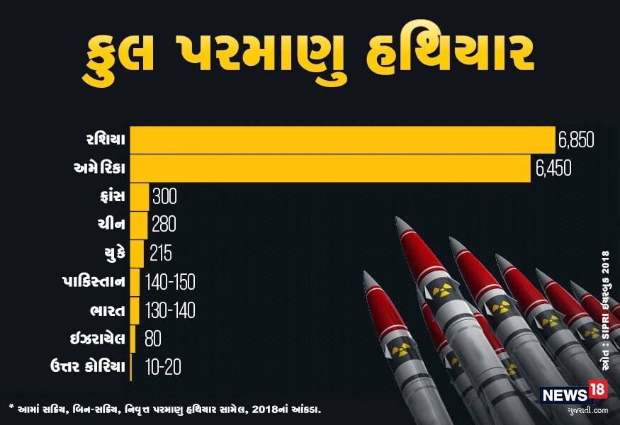 કુલ પમાણુ હથિયાર મામલામાં રશિયા સૌથી આગળ છે. રશિયા પાસે 6850 હથિયાર છે. રશિયા પછી અમેરિકા, ફ્રાંસ, ચીન, યૂકે, પાકિસ્તાન, ભારત અને ઇઝરાયેલ આવે છે. કુલ પમાણુ હથિયાર મામલામાં રશિયા સૌથી આગળ છે. રશિયા પાસે 6850 હથિયાર છે. રશિયા પછી અમેરિકા, ફ્રાંસ, ચીન, યૂકે, પાકિસ્તાન, ભારત અને ઇઝરાયેલ આવે છે.
