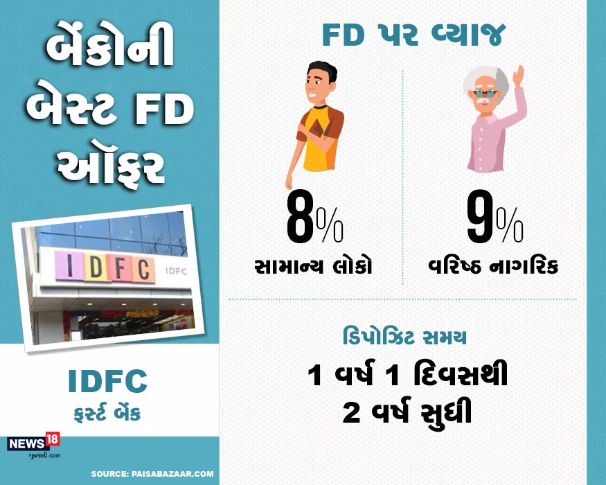 IDFC ફર્સ્ટ બેન્કિંગમાં જાણીતું નામ છે. બેંકમાં સામાન્ય લોકો માટે એફડીનો દર 8% અને વરિષ્ઠ નાગરિકો માટે 9% છે. આ ઑફર એક વર્ષથી બે વર્ષની વચ્ચે કરવામાં આવતી એફડી પર લાગુ પડે છે. IDFC ફર્સ્ટ બેન્કિંગમાં જાણીતું નામ છે. બેંકમાં સામાન્ય લોકો માટે એફડીનો દર 8% અને વરિષ્ઠ નાગરિકો માટે 9% છે. આ ઑફર એક વર્ષથી બે વર્ષની વચ્ચે કરવામાં આવતી એફડી પર લાગુ પડે છે.