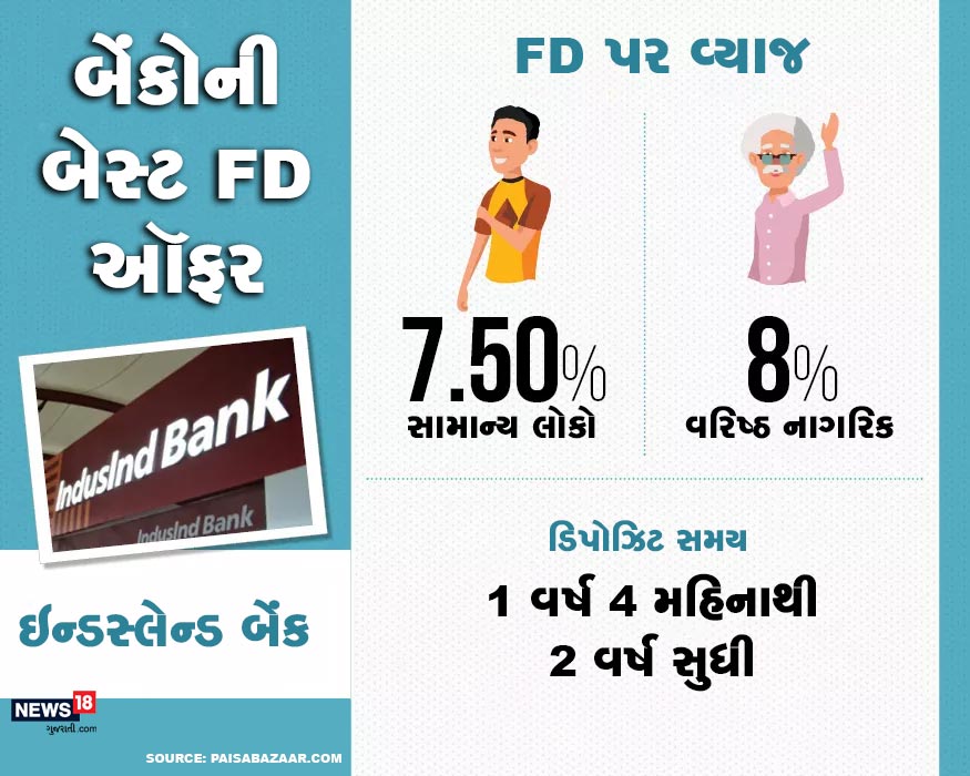 આ ઉપરાંત ઇન્ડસલેન્ડ બેંક સામાન્ય લોકોને બે વર્ષ સુધી એફડી કરાવવા પર 7.50% અને વરિષ્ઠ નાગરિકોને 8% વ્યાજ આપી રહી છે. આ ઉપરાંત ઇન્ડસલેન્ડ બેંક સામાન્ય લોકોને બે વર્ષ સુધી એફડી કરાવવા પર 7.50% અને વરિષ્ઠ નાગરિકોને 8% વ્યાજ આપી રહી છે.