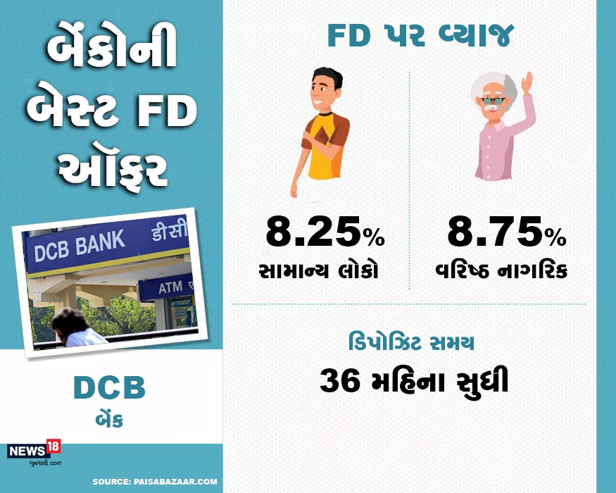 DCB બેંક 36 મહિના સુધીની એફડી પર સામાન્ય લોકોને 8.25% ટકા અને વરિષ્ઠ નાગરિકોને 8.75% વ્યાજ આપે છે. DCB બેંક 36 મહિના સુધીની એફડી પર સામાન્ય લોકોને 8.25% ટકા અને વરિષ્ઠ નાગરિકોને 8.75% વ્યાજ આપે છે.