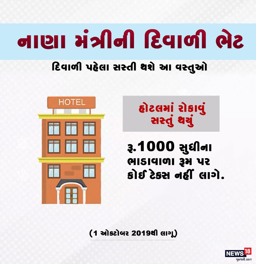 હોટલમાં રોકાવું સસ્તું થયું : GST કાઉન્સિલની ગોવામાં મળેલી બેઠકમાં સૌથી મોટી રાહત હોટલ ઇન્ડસ્ટ્રીઝને મળી છે. હવે રૂ. 1000 સુધીના ભાડા પર ટેક્સ નહીં લાગે. જ્યારે રૂ. 7500ના ભાડાવાળા રૂમ પર ફક્ત 12 ટકા જીએસટી લાગશે. હાલમાં રૂ. 7500 વાળા હોટલ રૂમ પર 18 ટકા જીએસટી લાગે છે. જ્યારે 7500થી વધારે ભાડાવાળા રૂમ પર 18 ટકા જીએસટી લાગશે. પહેલા આવા રૂમ પર 28 ટકા જીએસટી લાગતો હતો. નવા દરો 1 ઓક્ટોબરથી લાગૂ પડશે. હોટલમાં રોકાવું સસ્તું થયું : GST કાઉન્સિલની ગોવામાં મળેલી બેઠકમાં સૌથી મોટી રાહત હોટલ ઇન્ડસ્ટ્રીઝને મળી છે. હવે રૂ. 1000 સુધીના ભાડા પર ટેક્સ નહીં લાગે. જ્યારે રૂ. 7500ના ભાડાવાળા રૂમ પર ફક્ત 12 ટકા જીએસટી લાગશે. હાલમાં રૂ. 7500 વાળા હોટલ રૂમ પર 18 ટકા જીએસટી લાગે છે. જ્યારે 7500થી વધારે ભાડાવાળા રૂમ પર 18 ટકા જીએસટી લાગશે. પહેલા આવા રૂમ પર 28 ટકા જીએસટી લાગતો હતો. નવા દરો 1 ઓક્ટોબરથી લાગૂ પડશે.