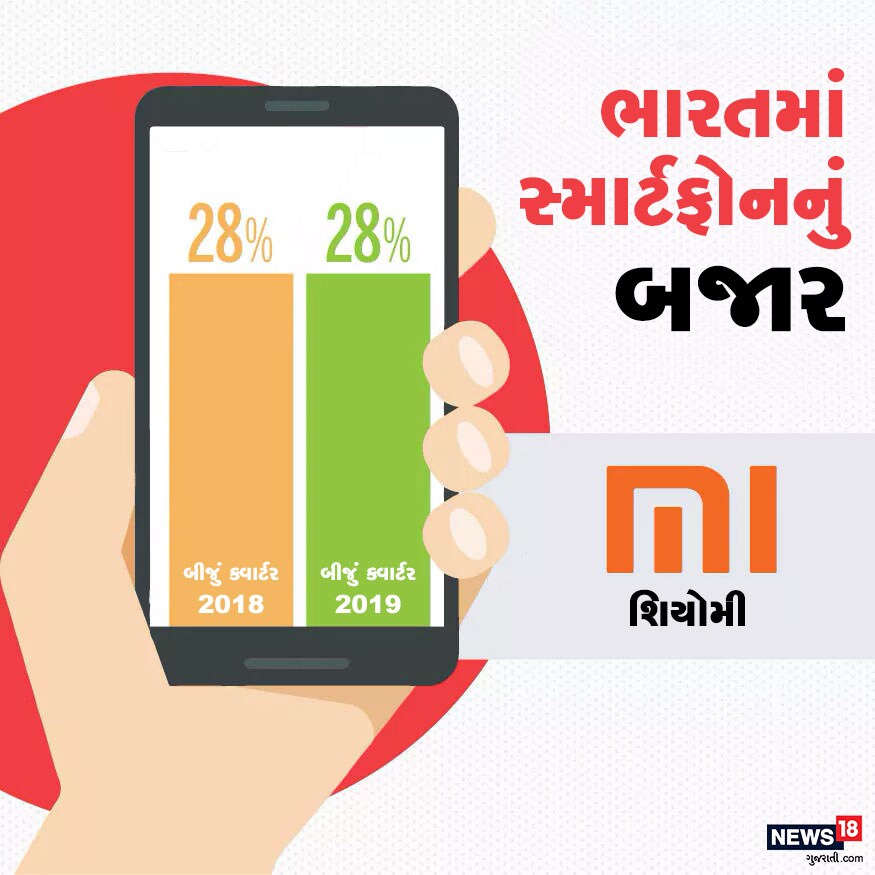 ભારતમાં સૌથી વધુ ચીનની કંપની શિયોમી પોતાના મોબાઇલ વેચે છે. છેલ્લા બે વર્ષોથી ભારતના 28% માર્કેટ પર તેનું આધિપત્ય છે. ભારતમાં સૌથી વધુ ચીનની કંપની શિયોમી પોતાના મોબાઇલ વેચે છે. છેલ્લા બે વર્ષોથી ભારતના 28% માર્કેટ પર તેનું આધિપત્ય છે.