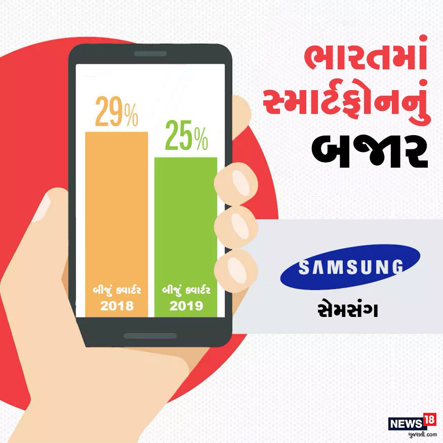 શિયોમી બાદ ભારતીય મોબાઇલ માર્કેટમાં બીજા નંબરે દક્ષિણ કોરિયાની કંપની સૈમસંગ પોતાના મોબાઇલ વેચે છે. 2018 કરતાં 2019ના ત્રીજા ક્વાર્ટરમાં તેનું વેચાણ ઘટ્યું છે. શિયોમી બાદ ભારતીય મોબાઇલ માર્કેટમાં બીજા નંબરે દક્ષિણ કોરિયાની કંપની સૈમસંગ પોતાના મોબાઇલ વેચે છે. 2018 કરતાં 2019ના ત્રીજા ક્વાર્ટરમાં તેનું વેચાણ ઘટ્યું છે.