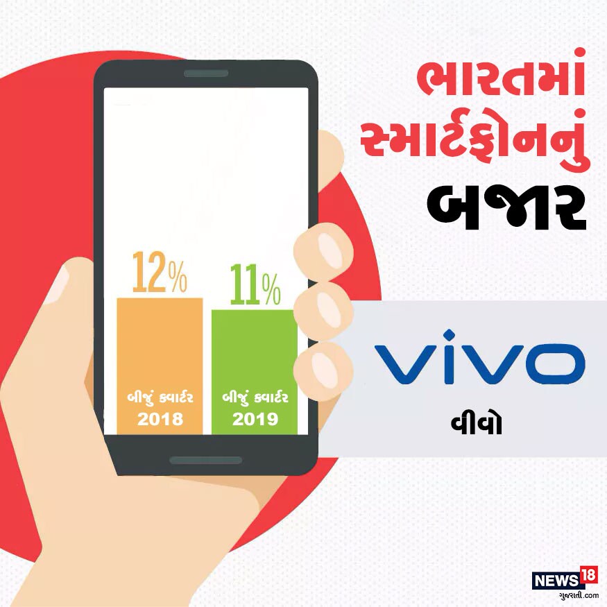 ત્રીજા નંબરે ચીનની કંપની વીવો આવે છે. 2019ના ત્રીજા ક્વાર્ટરના આંકડાઓ મુજબ, મોબાઇલ માર્કેટમાં તેની હિસ્સેદારી 11% છે. ત્રીજા નંબરે ચીનની કંપની વીવો આવે છે. 2019ના ત્રીજા ક્વાર્ટરના આંકડાઓ મુજબ, મોબાઇલ માર્કેટમાં તેની હિસ્સેદારી 11% છે.
