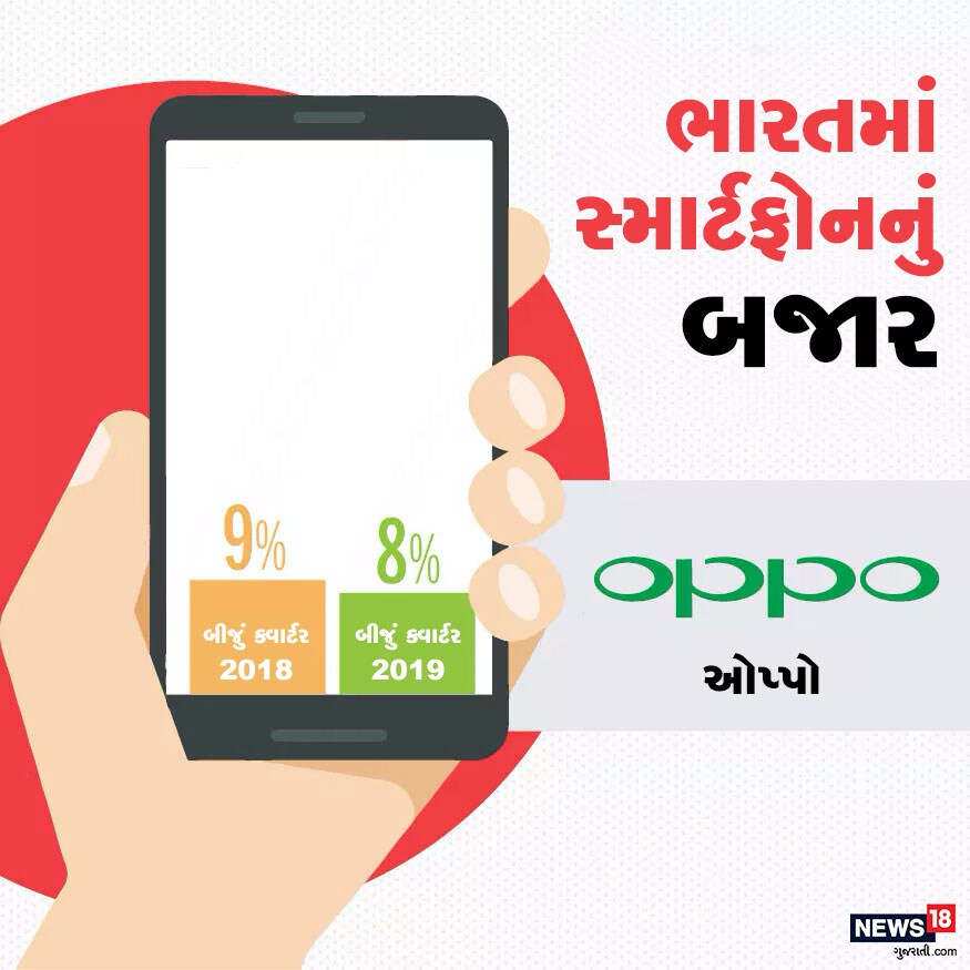 પાંચમા સ્થાનની વાત કરીએ તો અહીં પણ ચીનની કંપની ઓપ્પો છે. ઓપ્પોની 2019ના બીજા ક્વાર્ટર સુધી 8% હિસ્સેદારી છે. જે ગયા વર્ષની તુલનામાં 1% ઓછી છે. પાંચમા સ્થાનની વાત કરીએ તો અહીં પણ ચીનની કંપની ઓપ્પો છે. ઓપ્પોની 2019ના બીજા ક્વાર્ટર સુધી 8% હિસ્સેદારી છે. જે ગયા વર્ષની તુલનામાં 1% ઓછી છે.