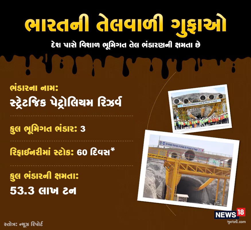 કર્ણાટક, ઓડિશામાં જમીનની અંદર ગુફા બનાવવામાં આવી રહી છે, જે નવા અંડરગ્રાઉન્ડ સ્ટોરેજ ફેસિલિટી બન્યા બાદ 22 દિવસ ચાલે તેટલું ભારત પાસે રિઝર્વ તેલ રહી શકશે. એટલે કે 65 લાખ ટન તેલ જમા રહેશે કર્ણાટક, ઓડિશામાં જમીનની અંદર ગુફા બનાવવામાં આવી રહી છે, જે નવા અંડરગ્રાઉન્ડ સ્ટોરેજ ફેસિલિટી બન્યા બાદ 22 દિવસ ચાલે તેટલું ભારત પાસે રિઝર્વ તેલ રહી શકશે. એટલે કે 65 લાખ ટન તેલ જમા રહેશે