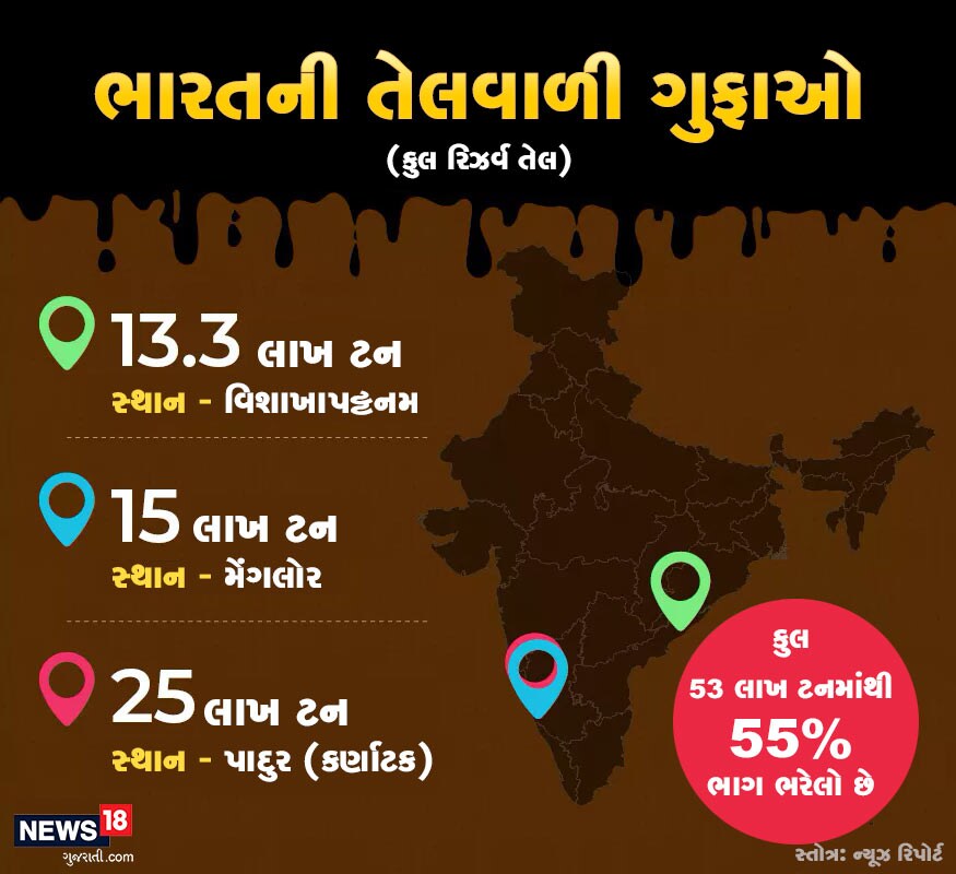 હાલમાં દેશમાં ત્રણ અંડરગ્રાઉન્ડ સ્ટોરેજ ફેસેલિટી છે. જ્યાં 53 લાખ કાચુ તેલ જમા રહે છે. વિશાખાપટ્ટનમ, મંગલોર અને પડૂરમાં છે. હાલમાં દેશમાં ત્રણ અંડરગ્રાઉન્ડ સ્ટોરેજ ફેસેલિટી છે. જ્યાં 53 લાખ કાચુ તેલ જમા રહે છે. વિશાખાપટ્ટનમ, મંગલોર અને પડૂરમાં છે.