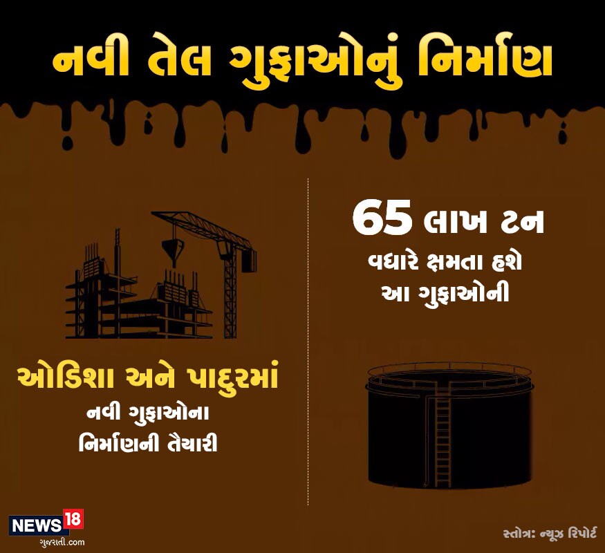 ભારતીય રિફાઈનરી કંપનીઓ પાસે સામાન્ય રીતે 60 દિવસનો તેલનો સ્ટોક હોય છે. આ સ્ટોક જમીનની અંદર હોય છે. જેને તેલની ગુફાઓ કહેવામાં આવે છે. ભારતીય રિફાઈનરી કંપનીઓ પાસે સામાન્ય રીતે 60 દિવસનો તેલનો સ્ટોક હોય છે. આ સ્ટોક જમીનની અંદર હોય છે. જેને તેલની ગુફાઓ કહેવામાં આવે છે.