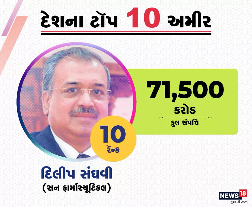 ટૉપ 10ની યાદીમાં દસમા નંબરે સન ફાર્માના સંસ્થાપક અને એમડી દિલીપ સંઘવીનું નામ છે. તેમની કુલ સંપત્તિ 71,500 કરોડ રૂપિયા છે. ટૉપ 10ની યાદીમાં દસમા નંબરે સન ફાર્માના સંસ્થાપક અને એમડી દિલીપ સંઘવીનું નામ છે. તેમની કુલ સંપત્તિ 71,500 કરોડ રૂપિયા છે.