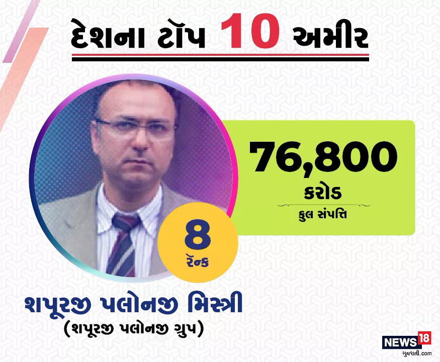 આ યાદીમાં આઠમા રૅન્ક પર બે નામ છે. આ બંને નામ એક જ પરિવારના સભ્ય છે. તેમાં પહેલું નામ પલોનજી ગ્રુપના શપૂરજી પલોનજી મિસ્ત્રીનું છે. તેમની કુલ સંપત્તિ 76,800 કરોડ રૂપિયા છે. આ યાદીમાં આઠમા રૅન્ક પર બે નામ છે. આ બંને નામ એક જ પરિવારના સભ્ય છે. તેમાં પહેલું નામ પલોનજી ગ્રુપના શપૂરજી પલોનજી મિસ્ત્રીનું છે. તેમની કુલ સંપત્તિ 76,800 કરોડ રૂપિયા છે.