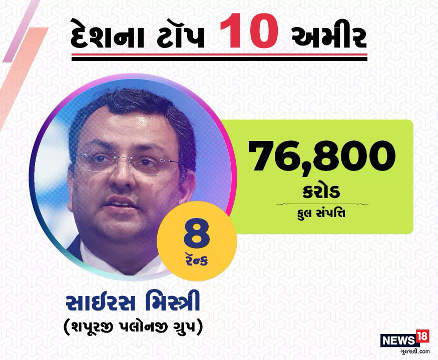 શપૂરજીની સાથે આઠમા સ્થાને પલોનજી ગ્રુપના જ સાઇરસ મિસ્ત્રીનું નામ છે. ટાટા ગ્રુપનું સુકાન સંભાળી ચૂકેલા સાઇરસની કુલ સંપત્તિ 76,800 કરોડ રૂપિયા છે. શપૂરજીની સાથે આઠમા સ્થાને પલોનજી ગ્રુપના જ સાઇરસ મિસ્ત્રીનું નામ છે. ટાટા ગ્રુપનું સુકાન સંભાળી ચૂકેલા સાઇરસની કુલ સંપત્તિ 76,800 કરોડ રૂપિયા છે.