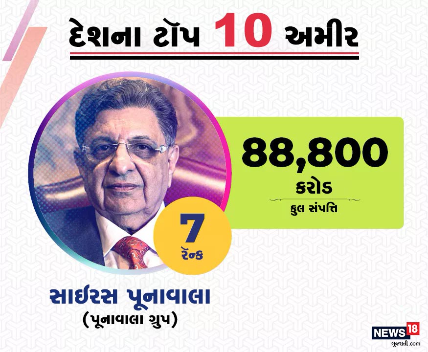 સાતમા સ્થાને પૂનાવાલા ગ્રુપના ચૅરમેન સાઇરસ પૂનાવાલાનું નામ છે. તેમની કુલ સંપત્તિ 88,800 કરોડ રૂપિયાથી વધુ છે. સાતમા સ્થાને પૂનાવાલા ગ્રુપના ચૅરમેન સાઇરસ પૂનાવાલાનું નામ છે. તેમની કુલ સંપત્તિ 88,800 કરોડ રૂપિયાથી વધુ છે.