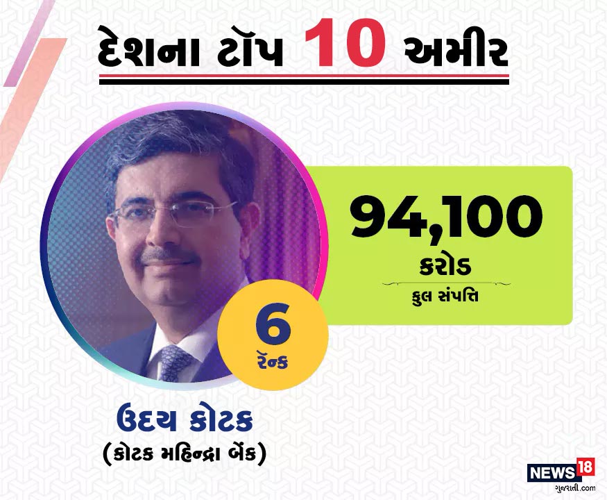 સૌથી અમીર લોકોની યાદીમાં છઠ્ઠા સ્થાને કોટક મહિન્દ્રા બેંકના સંસ્થાપક અને ચૅરમેન ઉદય કોટકનું નામ છે. તેમની કુલ સંપત્તિ 94,100 કરોડ રૂપિયા છે. સૌથી અમીર લોકોની યાદીમાં છઠ્ઠા સ્થાને કોટક મહિન્દ્રા બેંકના સંસ્થાપક અને ચૅરમેન ઉદય કોટકનું નામ છે. તેમની કુલ સંપત્તિ 94,100 કરોડ રૂપિયા છે.