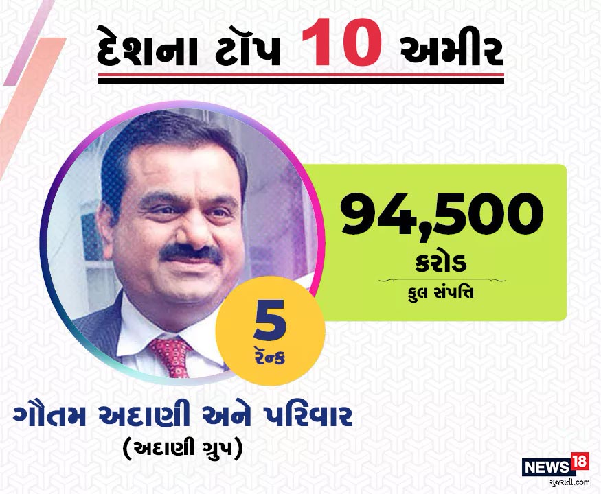 આ યાદીમાં પાંચમા સ્થાને ગૌતમ અદાણી અને પરિવારનું નામ છે. અદાણી ગ્રુપના ચૅરમેન ગૌતમ અદાણીની કુલ સંપત્તિ 94,500 કરોડ રૂપિયા છે. આ યાદીમાં પાંચમા સ્થાને ગૌતમ અદાણી અને પરિવારનું નામ છે. અદાણી ગ્રુપના ચૅરમેન ગૌતમ અદાણીની કુલ સંપત્તિ 94,500 કરોડ રૂપિયા છે.
