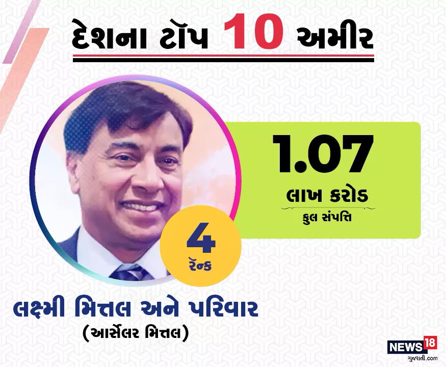 ચોથા સ્થાને આર્સેલર મિત્તલના ચૅરમેન અને સીઈઓ લક્ષ્મી મિત્તલ અને તેમના પરિવારનું નામ છે. તેમની કુલ સંપત્તિ 1.07 લાખ કરોડ રૂપિયા છે. ચોથા સ્થાને આર્સેલર મિત્તલના ચૅરમેન અને સીઈઓ લક્ષ્મી મિત્તલ અને તેમના પરિવારનું નામ છે. તેમની કુલ સંપત્તિ 1.07 લાખ કરોડ રૂપિયા છે.