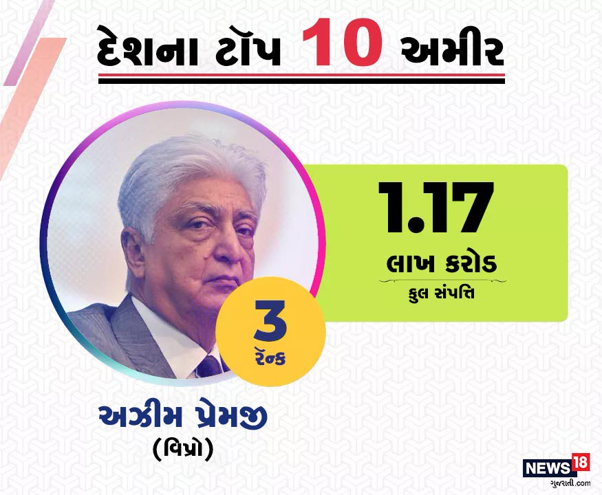 ત્રીજા સ્થાને વિપ્રો ગ્રુપના ચૅરમેન અઝીમ પ્રેમજીનું નામ આવે છે. તેમની કુલ સંપત્તિ 1.17 લા કરોડ રૂપિયા છે. ત્રીજા સ્થાને વિપ્રો ગ્રુપના ચૅરમેન અઝીમ પ્રેમજીનું નામ આવે છે. તેમની કુલ સંપત્તિ 1.17 લા કરોડ રૂપિયા છે.