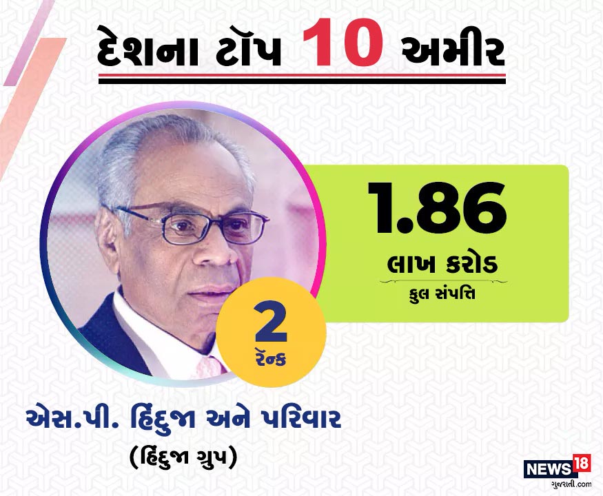 સૌથી અમીર લોકોની યાદીમાં બીજા સ્થાને હિંદુજા ગ્રુપન ચૅરેમન એસ.પી. હિંદુજા અને તેમના પરિવારનું નામ છે. તેમની કુલ સંપત્તિ 1.86 લાખ કરોડ રૂપિયા છે. સૌથી અમીર લોકોની યાદીમાં બીજા સ્થાને હિંદુજા ગ્રુપન ચૅરેમન એસ.પી. હિંદુજા અને તેમના પરિવારનું નામ છે. તેમની કુલ સંપત્તિ 1.86 લાખ કરોડ રૂપિયા છે.