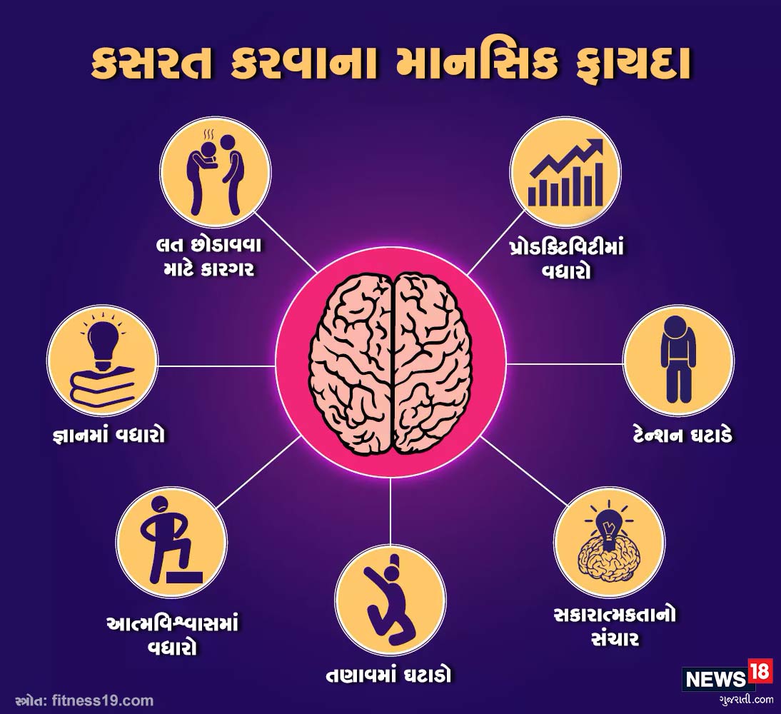 કસરત કરવાના માનસિક ફાયદા-<br />લત છોડાવવા માટે કારગર<br />જ્ઞાનમાં વધારો<br />આત્મવિશ્વાસમાં વધારો<br />તણાવમાં ઘટાડો<br />સકારાત્મકતાનો સંચાર<br />ટેન્શન ઘટાડે<br />પ્રોડક્ટિવિટીમાં વધારો કસરત કરવાના માનસિક ફાયદા-<br />લત છોડાવવા માટે કારગર<br />જ્ઞાનમાં વધારો<br />આત્મવિશ્વાસમાં વધારો<br />તણાવમાં ઘટાડો<br />સકારાત્મકતાનો સંચાર<br />ટેન્શન ઘટાડે<br />પ્રોડક્ટિવિટીમાં વધારો