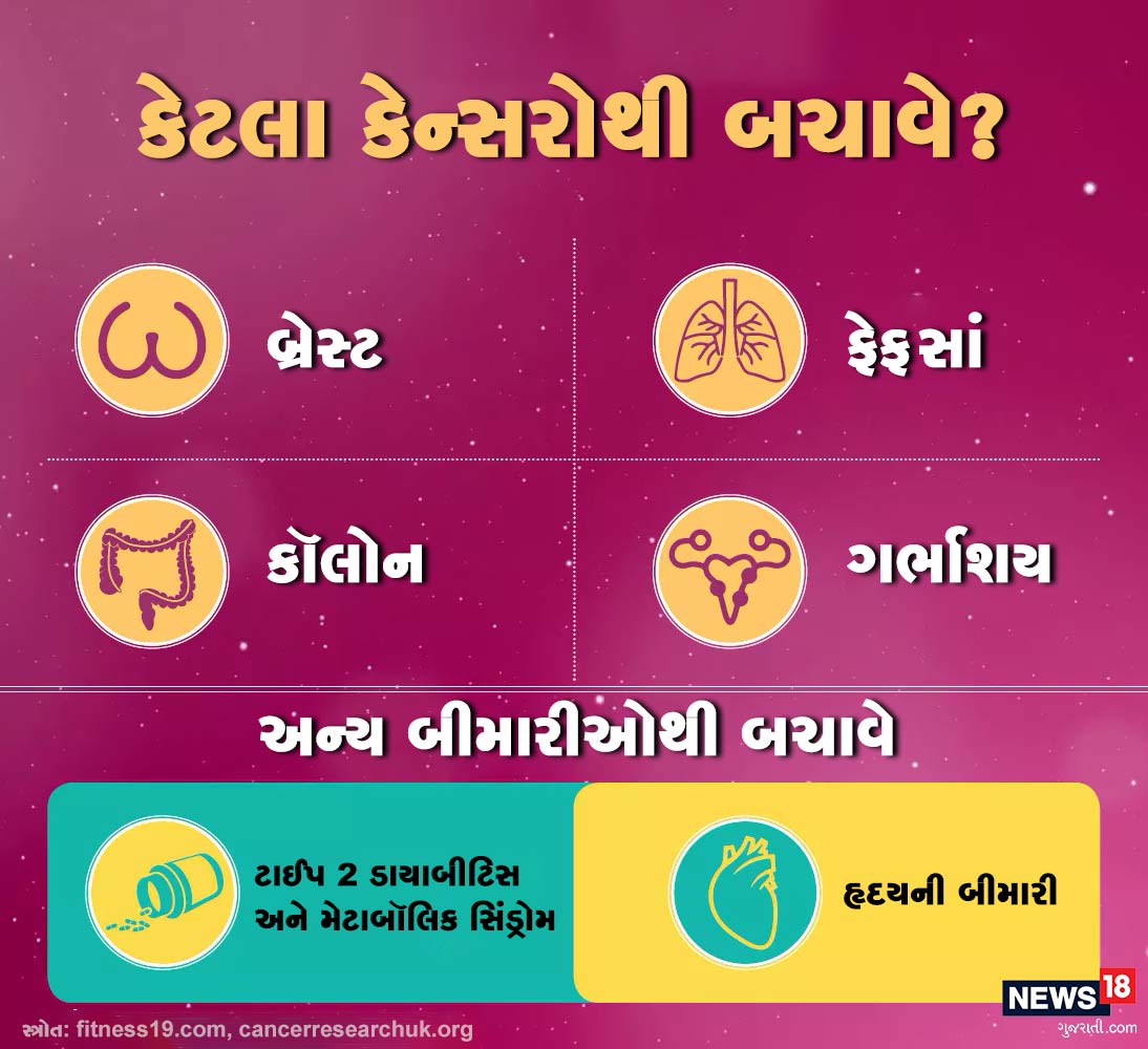કેટલા કેન્સરોથી બચાવે?<br />બ્રેસ્ટ<br />કૉલોન<br />ફેફસાં<br />ગર્ભાશય<br />અન્ય બીમારીઓથી બચાવે<br />ટાઈપ 2 ડાયાબીટિસ અને મેટાબૉલિક સિંડ્રોમ<br />હૃદયની બીમારી કેટલા કેન્સરોથી બચાવે?<br />બ્રેસ્ટ<br />કૉલોન<br />ફેફસાં<br />ગર્ભાશય<br />અન્ય બીમારીઓથી બચાવે<br />ટાઈપ 2 ડાયાબીટિસ અને મેટાબૉલિક સિંડ્રોમ<br />હૃદયની બીમારી