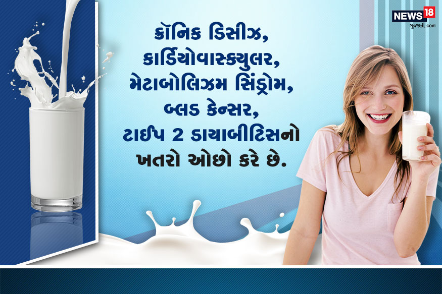 વૉશિંગટને દૂધના રોજિંદા સેવલથી થતો ફાયદો જણાવ્યો છે. જે અનુસાર દૂધ લાંબા સમય સુધી ચાલતી બીમારીઓનો ખતરો ઘણો ઓછો કરે છે. ક્રૉનિક ડિસીઝ, કાર્ડિયોવાસ્ક્યુલર, મેટાબોલિઝમ સિંડ્રોમ, બ્લડ કેન્સર, ટાઈર 2 ડાયાબીટિસનો ખતરો ઓછો કરે છે. વૉશિંગટને દૂધના રોજિંદા સેવલથી થતો ફાયદો જણાવ્યો છે. જે અનુસાર દૂધ લાંબા સમય સુધી ચાલતી બીમારીઓનો ખતરો ઘણો ઓછો કરે છે. ક્રૉનિક ડિસીઝ, કાર્ડિયોવાસ્ક્યુલર, મેટાબોલિઝમ સિંડ્રોમ, બ્લડ કેન્સર, ટાઈર 2 ડાયાબીટિસનો ખતરો ઓછો કરે છે.