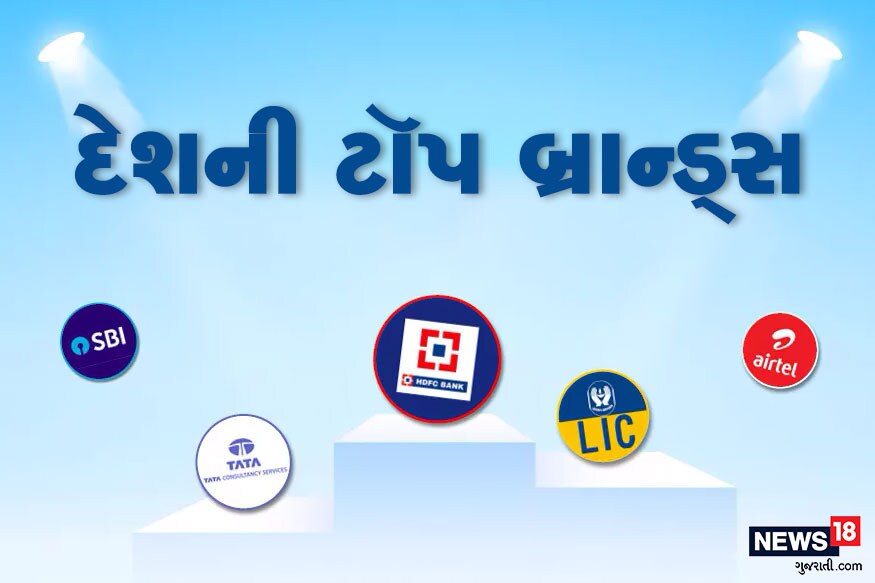 દેશની અનેક કંપનીઓએ પોતાના ઉત્કૃષ્ટ પ્રદર્શનના કારણે પોતાની બ્રાન્ડ વેલ્યૂ બરકરાર રાખી છે. આવી જાણીએ દેશની ટૉપ 5 બ્રાન્ડ વિશે જેની માર્કેટ વેલ્યૂ અનેક અબજો રૂપિયા છે. દેશની અનેક કંપનીઓએ પોતાના ઉત્કૃષ્ટ પ્રદર્શનના કારણે પોતાની બ્રાન્ડ વેલ્યૂ બરકરાર રાખી છે. આવી જાણીએ દેશની ટૉપ 5 બ્રાન્ડ વિશે જેની માર્કેટ વેલ્યૂ અનેક અબજો રૂપિયા છે.
