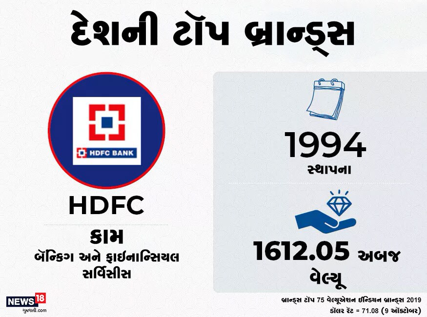 બ્રાન્ડ 75ના રિપોર્ટ મુજબ, HDFC દેશની સૌથી ભરોસાપાત્ર અને વેલ્યૂવાળી બ્રાન્ડ છે. 1994માં સ્થાપિત થયેલી એચડીએફસીની વેલ્યૂ 1612.05 અબજ રૂપિયા છે. બ્રાન્ડ 75ના રિપોર્ટ મુજબ, HDFC દેશની સૌથી ભરોસાપાત્ર અને વેલ્યૂવાળી બ્રાન્ડ છે. 1994માં સ્થાપિત થયેલી એચડીએફસીની વેલ્યૂ 1612.05 અબજ રૂપિયા છે.