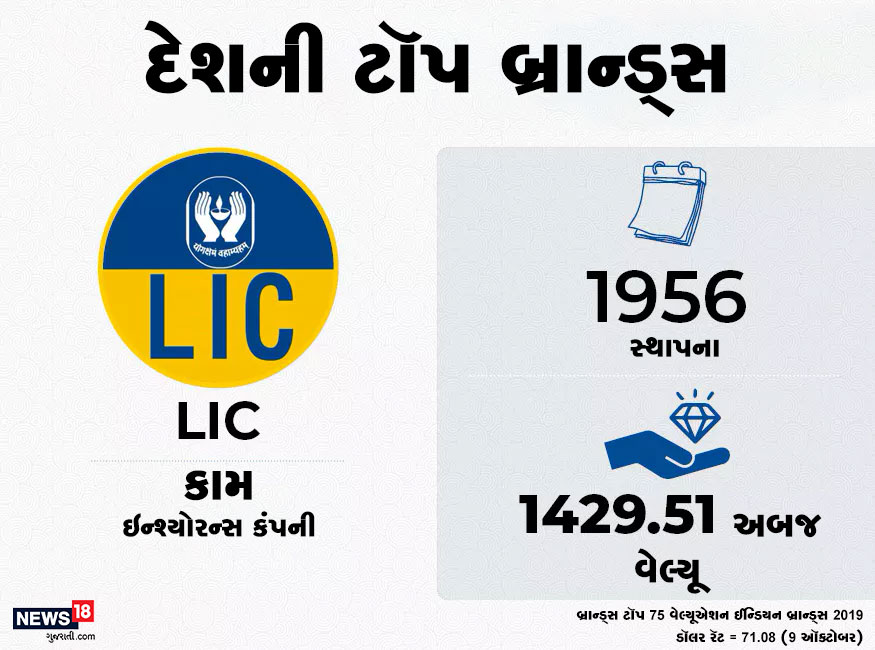 રિપોર્ટ મુજબ, દેશની બીજા નંબરની સૌથી વધુ વેલ્યૂવાળી બ્રાન્ડ LIC છે. તેની સ્થાપના 1956માં થઈ હતી. આજે તેની વેલ્યૂ 1429 અબજ રૂપિયાથી વધુ છે. રિપોર્ટ મુજબ, દેશની બીજા નંબરની સૌથી વધુ વેલ્યૂવાળી બ્રાન્ડ LIC છે. તેની સ્થાપના 1956માં થઈ હતી. આજે તેની વેલ્યૂ 1429 અબજ રૂપિયાથી વધુ છે.