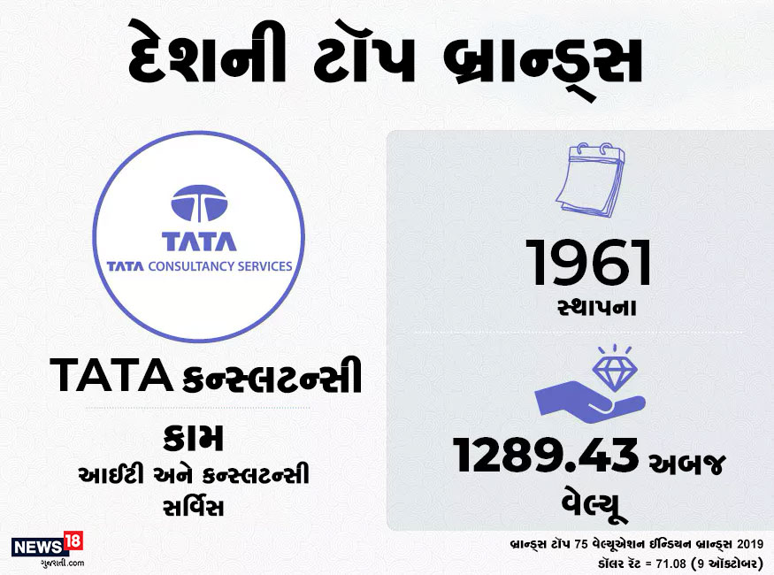 દેશની ત્રીજી સૌથી વધુ વેલ્યૂવાળી બ્રાન્ડ ટાટા કન્સ્લટન્સી છે. તેની સ્થાપના 1961માં થઈ હતી. તેની વેલ્યૂ 1289.43 અબજ રૂપિયા છે. દેશની ત્રીજી સૌથી વધુ વેલ્યૂવાળી બ્રાન્ડ ટાટા કન્સ્લટન્સી છે. તેની સ્થાપના 1961માં થઈ હતી. તેની વેલ્યૂ 1289.43 અબજ રૂપિયા છે.
