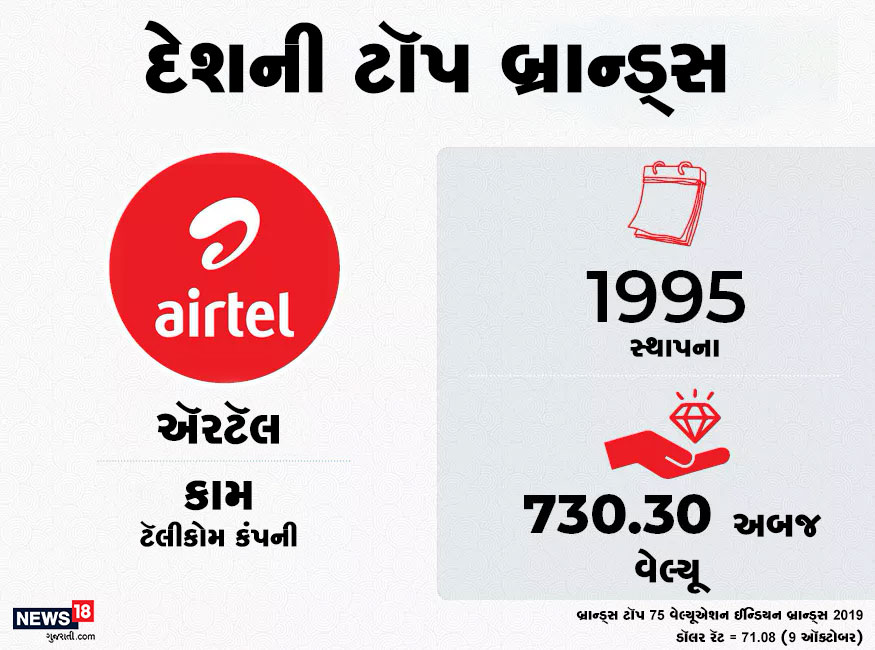 ચોથી સૌથી વધુ વેલ્યૂવાળી બ્રાન્ડમાં ટેલીકૉમ કંપની ઍરટૅલનું નામ આવે છે. તેની સ્થાપના 1995માં થઈ હતી. 2018માં તેની વેલ્યૂ 730.30 અબજ રૂપિયા હતી. ચોથી સૌથી વધુ વેલ્યૂવાળી બ્રાન્ડમાં ટેલીકૉમ કંપની ઍરટૅલનું નામ આવે છે. તેની સ્થાપના 1995માં થઈ હતી. 2018માં તેની વેલ્યૂ 730.30 અબજ રૂપિયા હતી.