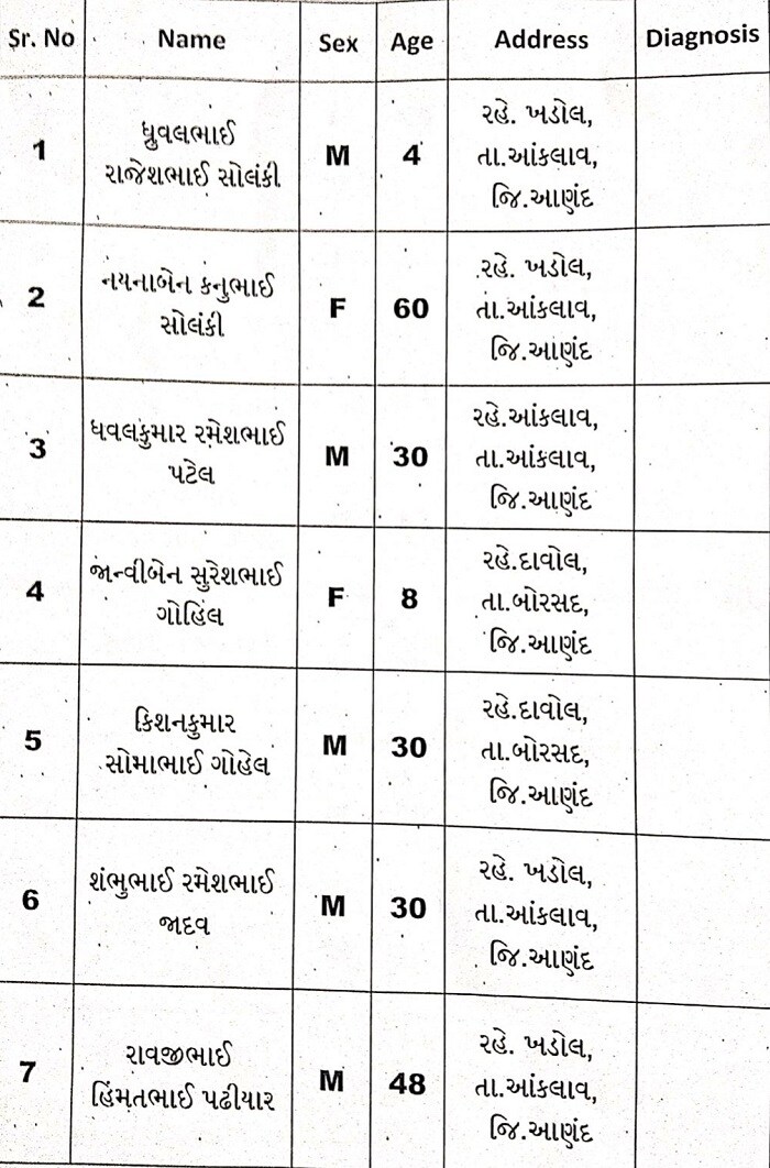કોંગ્રેસ પ્રદેશ પ્રમુખ અમિત ચાવડાએ ટ્વિટર પર એક ટ્વિટ સાથે વીડિયો શેર કર્યો છે. જેમાં તેમણે કહ્યું છે કે, 'અંબાજી પાસે આણંદ જિલ્લાનાં યાત્રાળુઓની બસનો અકસ્માત સર્જાતા 21 જેટલા નાગરિકોના મૃત્યુ અને 45થી વધુ ઘાયલ થયા છે. જેઓ ગ્રામ્ય વિસ્તારમાં વસતા ગરીબ પરિવારના છે. ત્યારે મૃતકોના પરિવારને 10 લાખની અને ઘાયલોને મફત સારવાર અને 5 લાખની સહાય માન. મુખ્યમંત્રીશ્રીના રાહતનિધિમાંથી ફાળવવા વિનંતી.' (મૃતકોની યાદી) કોંગ્રેસ પ્રદેશ પ્રમુખ અમિત ચાવડાએ ટ્વિટર પર એક ટ્વિટ સાથે વીડિયો શેર કર્યો છે. જેમાં તેમણે કહ્યું છે કે, 'અંબાજી પાસે આણંદ જિલ્લાનાં યાત્રાળુઓની બસનો અકસ્માત સર્જાતા 21 જેટલા નાગરિકોના મૃત્યુ અને 45થી વધુ ઘાયલ થયા છે. જેઓ ગ્રામ્ય વિસ્તારમાં વસતા ગરીબ પરિવારના છે. ત્યારે મૃતકોના પરિવારને 10 લાખની અને ઘાયલોને મફત સારવાર અને 5 લાખની સહાય માન. મુખ્યમંત્રીશ્રીના રાહતનિધિમાંથી ફાળવવા વિનંતી.' (મૃતકોની યાદી)