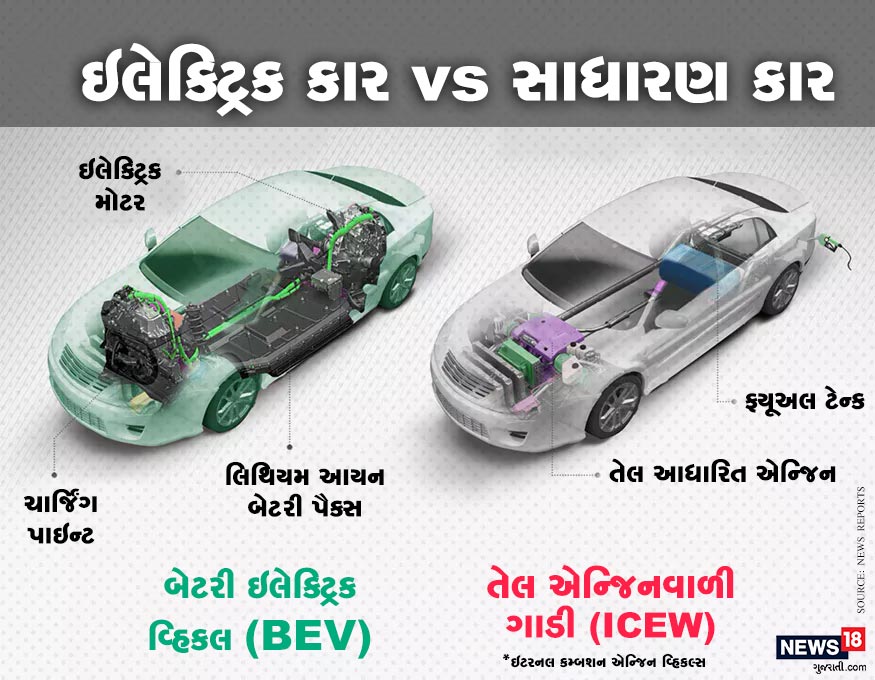 ઇલેક્ટ્રિક કારમાં લિથિયમ- આયન બેટ્રી પર ચાલે છે. અને તેને ચાર્જ કરવા માટે બોનટ પર ચાર્જિંગ પોઇન્ટ હોય છે. જ્યારે સાધારણ કાર પેટ્રોલ અને ડીઝલથી ચાલી છે. ઇલેક્ટ્રિક કારમાં લિથિયમ- આયન બેટ્રી પર ચાલે છે. અને તેને ચાર્જ કરવા માટે બોનટ પર ચાર્જિંગ પોઇન્ટ હોય છે. જ્યારે સાધારણ કાર પેટ્રોલ અને ડીઝલથી ચાલી છે.