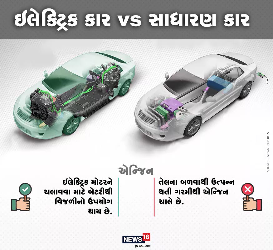 ઇલેક્ટ્રિક કાર બેટ્રીની વિજળીથી ચાલે છે અને તેનાથી પ્રદૂષણ પણ નથી થતું. જ્યારે સાધારણ કાર તેલથી ચાલે છે અને તેનાથી પ્રદૂષણ પણ ફેલાય છે. ઇલેક્ટ્રિક કાર બેટ્રીની વિજળીથી ચાલે છે અને તેનાથી પ્રદૂષણ પણ નથી થતું. જ્યારે સાધારણ કાર તેલથી ચાલે છે અને તેનાથી પ્રદૂષણ પણ ફેલાય છે.