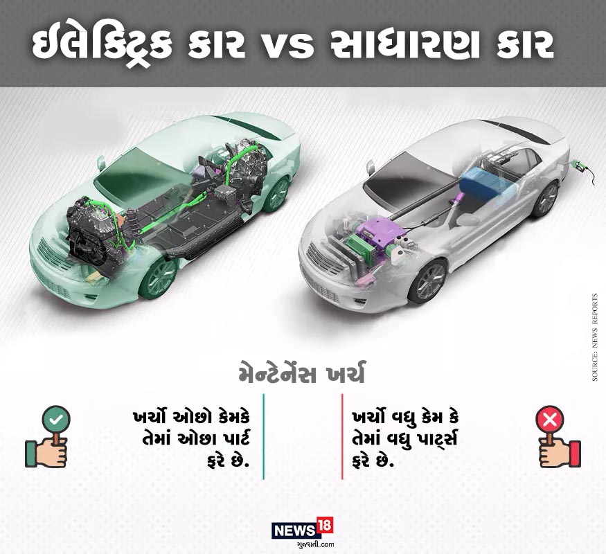 ઇલેક્ટ્રિક કારમાં મેન્ટેન્સ પણ ઓછું હોય છે. જેના પાછળ કારણ છે કે તેમાં ઓછા પાર્ટસ ફરે છે. જ્યારે સાધારણ કારમાં વધુ પાર્ટ્સ ફરે છે. અને આ કારણે સાધારણ કારની જાળવણીની વધુ જરૂર હોય છે. અને વધુ ખર્ચ થાય છે. ઇલેક્ટ્રિક કારમાં મેન્ટેન્સ પણ ઓછું હોય છે. જેના પાછળ કારણ છે કે તેમાં ઓછા પાર્ટસ ફરે છે. જ્યારે સાધારણ કારમાં વધુ પાર્ટ્સ ફરે છે. અને આ કારણે સાધારણ કારની જાળવણીની વધુ જરૂર હોય છે. અને વધુ ખર્ચ થાય છે.