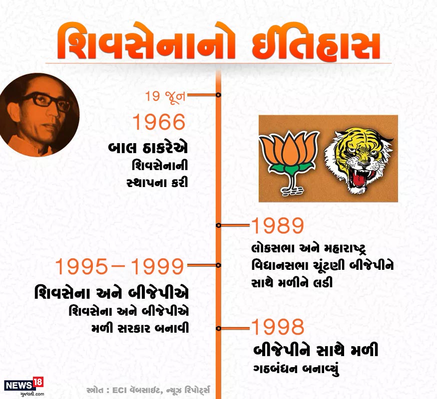 1966માં બાલ ઠાકરેએ શિવસેનાની સ્થાપના કરી હતી. બીજેપી અને શિવસેનાએ 1989માં પહેલીવાર લોકસભા અને વિધાનસભા ચૂંટણી સાથે લડી હતી. 1966માં બાલ ઠાકરેએ શિવસેનાની સ્થાપના કરી હતી. બીજેપી અને શિવસેનાએ 1989માં પહેલીવાર લોકસભા અને વિધાનસભા ચૂંટણી સાથે લડી હતી.
