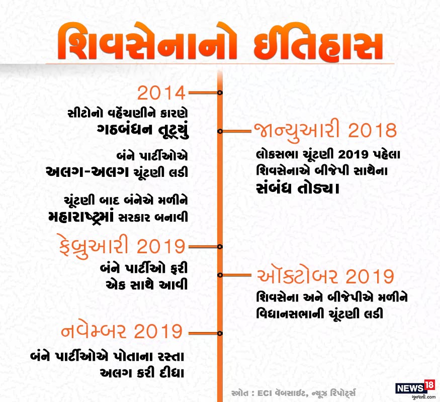 2014માં સીટોની વહેંચણીને લઈ ગઠબંધન તૂટ્યું. બંને પાર્ટીઓએ અલગ-અલગ વિધાસભા ચૂંટણી લડી પરંતુ બાદમાં મળીને સરકાર બનાવી અને ચલાવી. લોકસભા ચૂંટણી 2019 પહેલા બંને પાર્ટીઓના માર્ગ ફરી અલગ થઈ ગયા પરંતુ ચૂંટણીના બિલકુલ પહેલા બંને ફરીથી સાથે આવી ગયા. 2014માં સીટોની વહેંચણીને લઈ ગઠબંધન તૂટ્યું. બંને પાર્ટીઓએ અલગ-અલગ વિધાસભા ચૂંટણી લડી પરંતુ બાદમાં મળીને સરકાર બનાવી અને ચલાવી. લોકસભા ચૂંટણી 2019 પહેલા બંને પાર્ટીઓના માર્ગ ફરી અલગ થઈ ગયા પરંતુ ચૂંટણીના બિલકુલ પહેલા બંને ફરીથી સાથે આવી ગયા.