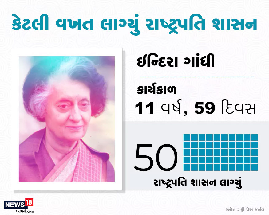દેશમાં સૌથી વધારે વખત રાષ્ટ્રપતિ શાસન ઇન્દિરા ગાંધીના કાર્યકાળમાં લાગ્યું હતું. તેમના 11 વર્ષ 59 દિવસના કાર્યકાળમાં રાજ્યોમાં 50 વખત રાષ્ટ્રપતિ શાસન લાગ્યું હતું. દેશમાં સૌથી વધારે વખત રાષ્ટ્રપતિ શાસન ઇન્દિરા ગાંધીના કાર્યકાળમાં લાગ્યું હતું. તેમના 11 વર્ષ 59 દિવસના કાર્યકાળમાં રાજ્યોમાં 50 વખત રાષ્ટ્રપતિ શાસન લાગ્યું હતું.