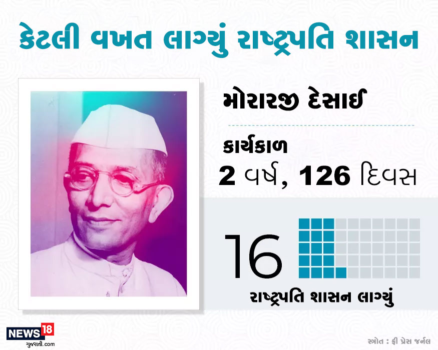 બીજા નંબર પર મોરારજી દેસાઈ આવે છે. તેમના બે વર્ષ અને 126 દિવસના કાર્યકાળમાં રાજ્યોમાં 16 વખત રાષ્ટ્રપતિ શાસન લાગ્યું હતું. બીજા નંબર પર મોરારજી દેસાઈ આવે છે. તેમના બે વર્ષ અને 126 દિવસના કાર્યકાળમાં રાજ્યોમાં 16 વખત રાષ્ટ્રપતિ શાસન લાગ્યું હતું.