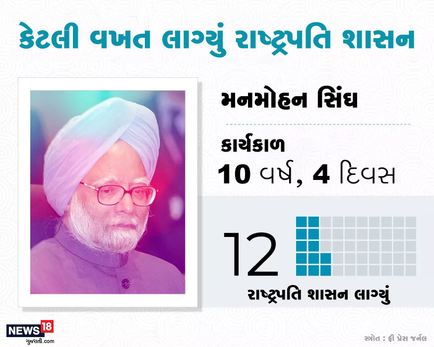ત્રીજા નંબર પર મનમોહન સિંઘ આવે છે. તેમના 10 વર્ષ અને ચાર દિવસના કાર્યકાળમાં 12 વખત રાષ્ટ્રપતિ શાસન લાગ્યું હતું. ત્રીજા નંબર પર મનમોહન સિંઘ આવે છે. તેમના 10 વર્ષ અને ચાર દિવસના કાર્યકાળમાં 12 વખત રાષ્ટ્રપતિ શાસન લાગ્યું હતું.